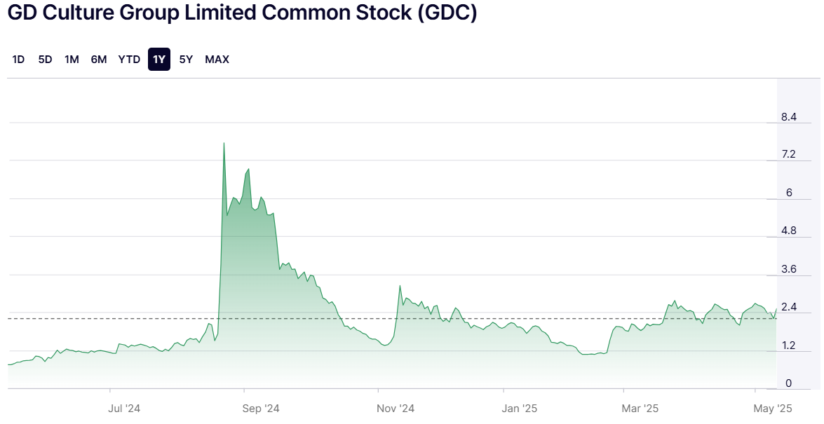 Nasdaq-listed GDC plans to buy Bitcoin and TRUMP memecoin for $300M