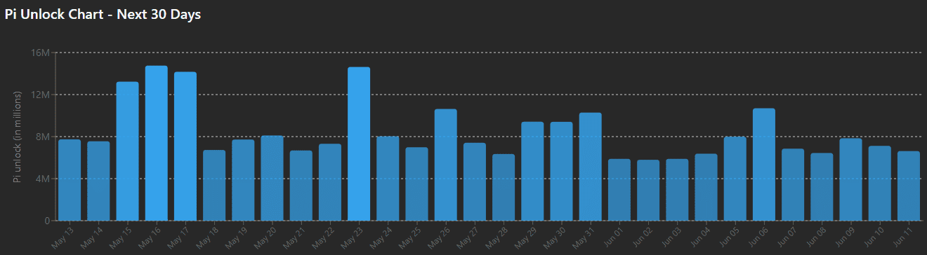 PI Token Price. Source: CoinGecko