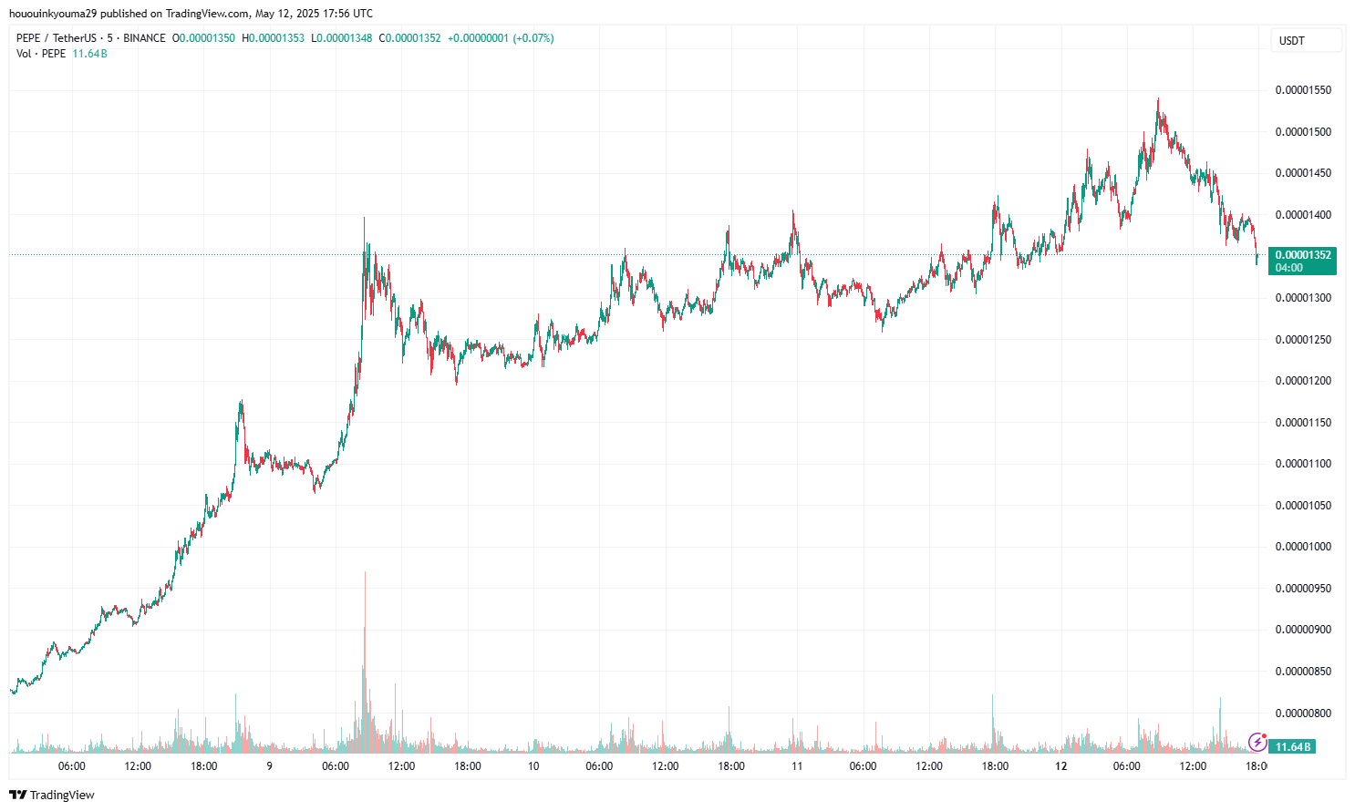 Pepe Price Chart