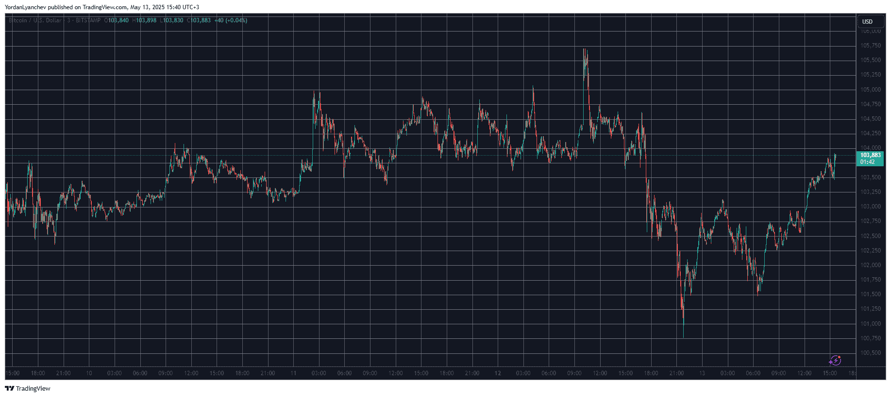 BTCUSD. Source: TradingView