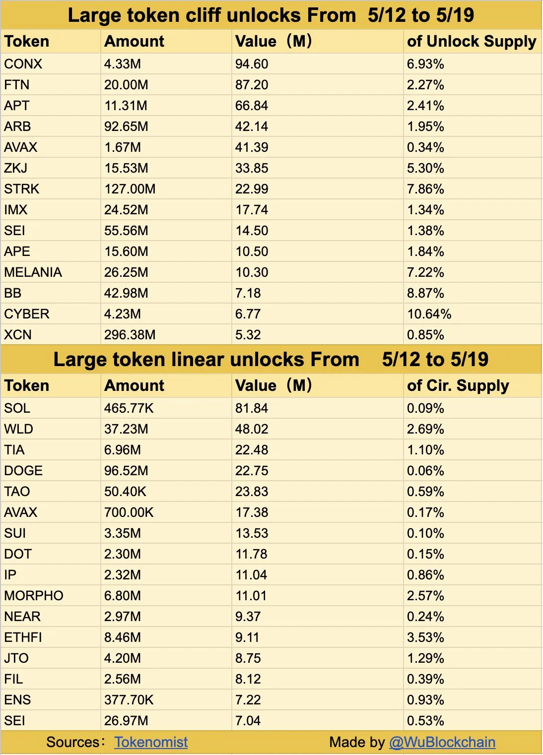 Dogecoin unlocks
