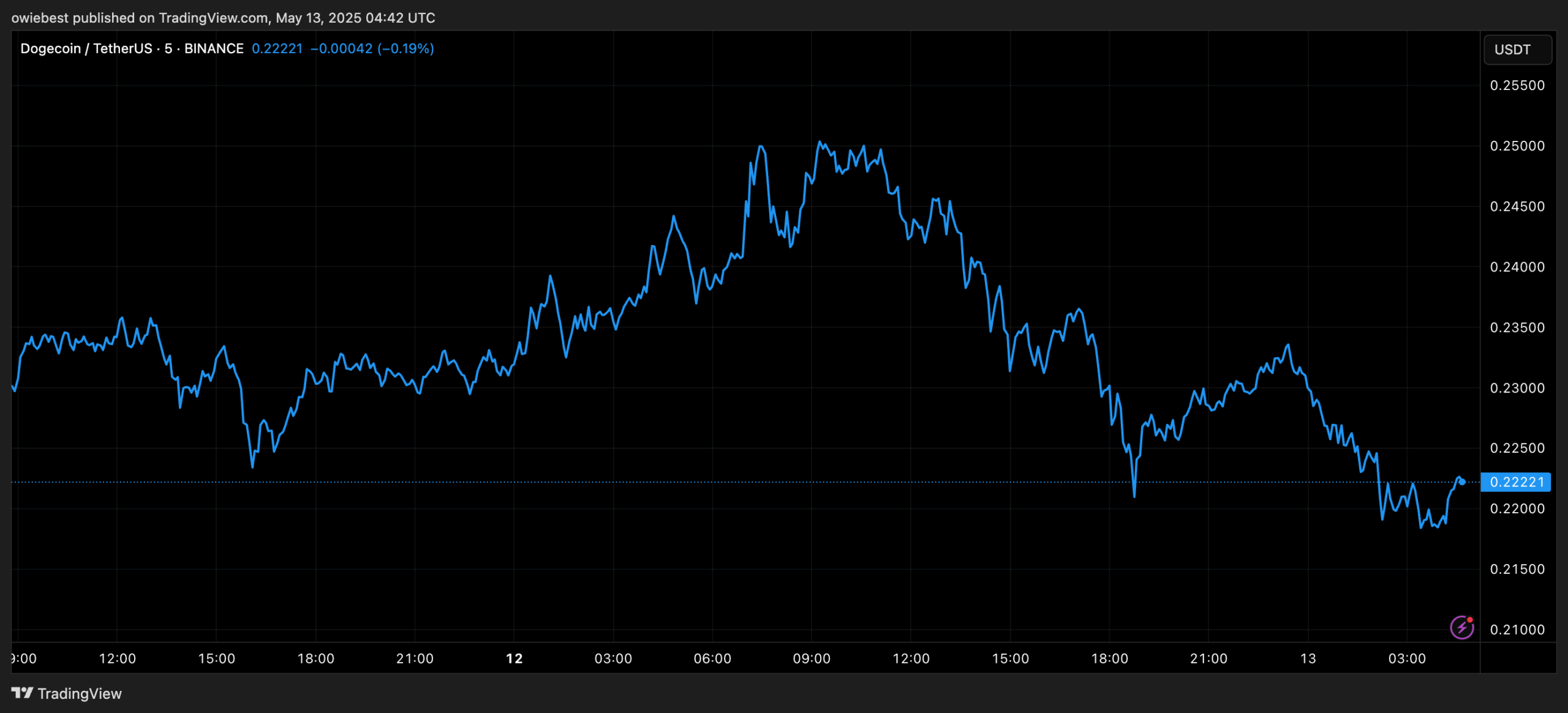 Dogecoin price chart from TradingView.com