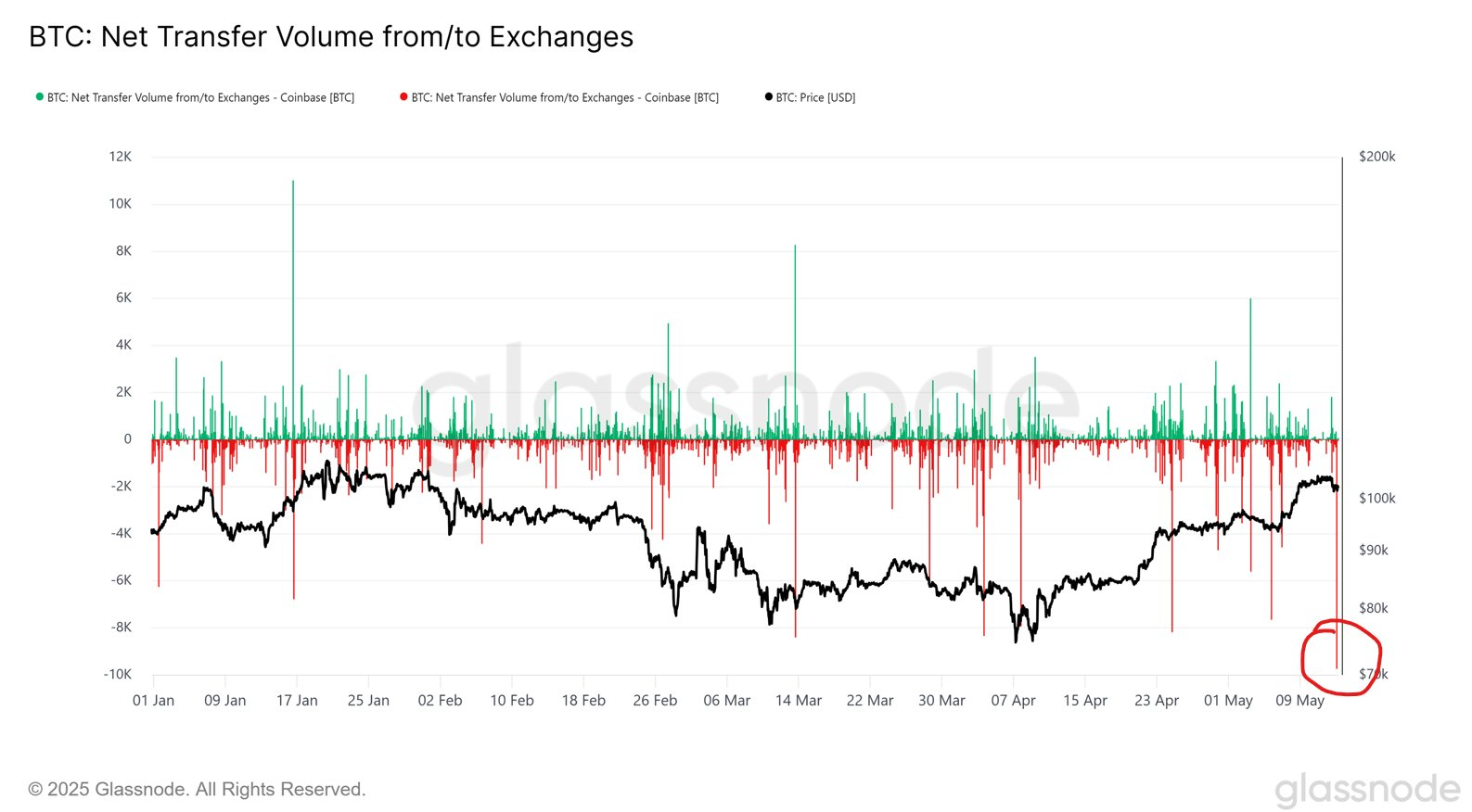 $1B Bitcoin exits Coinbase in a day as analysts warn of supply shock