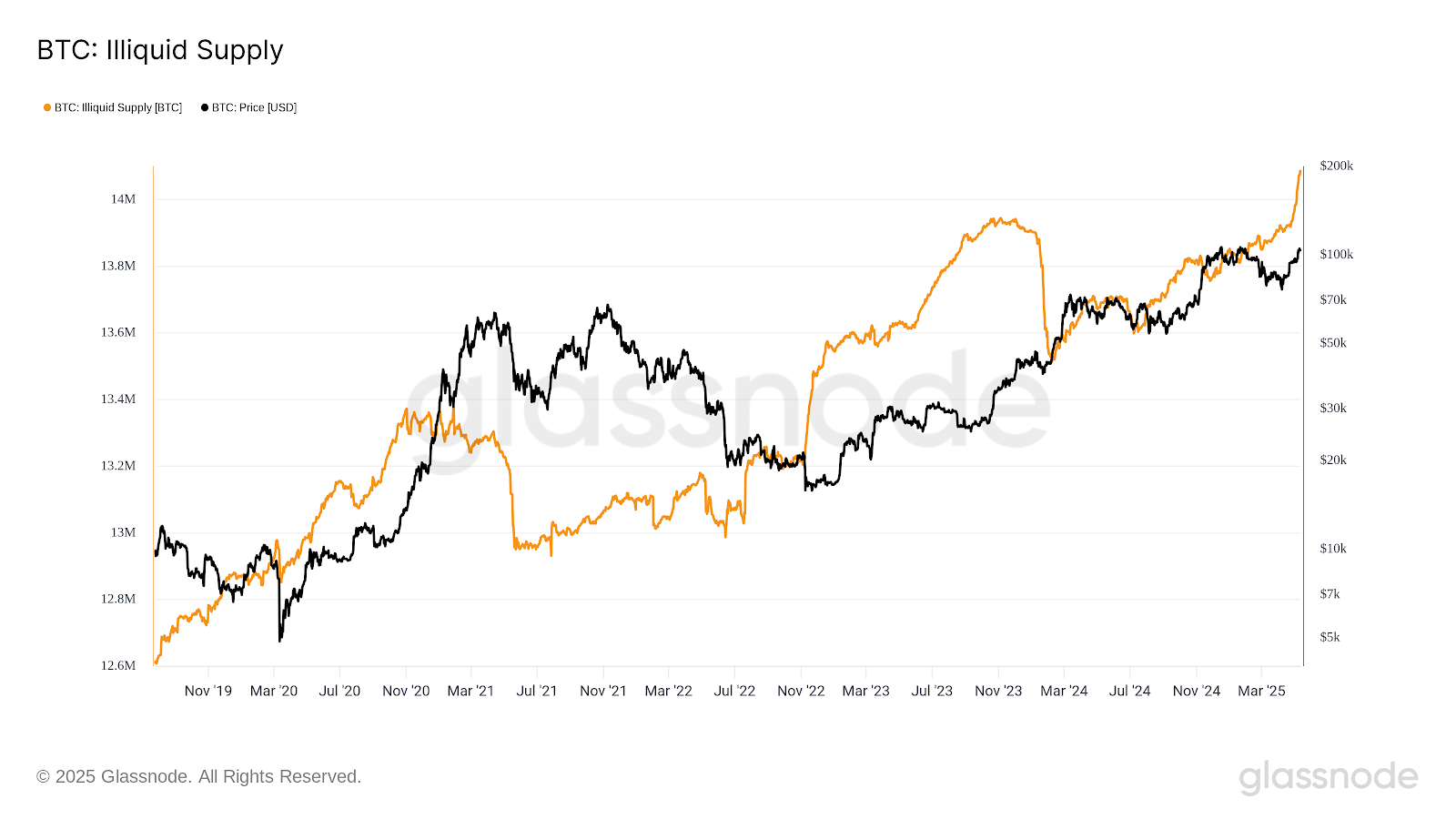 $1B Bitcoin exits Coinbase in a day as analysts warn of supply shock