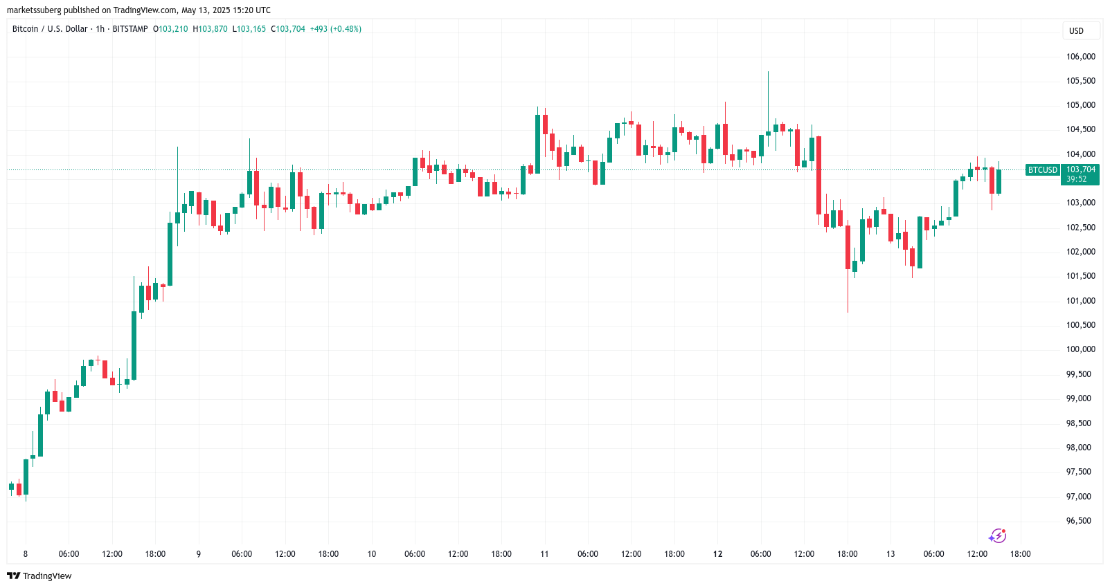 Bitcoin shrugs off US CPI win as Binance CEO says BTC 'leading pack'