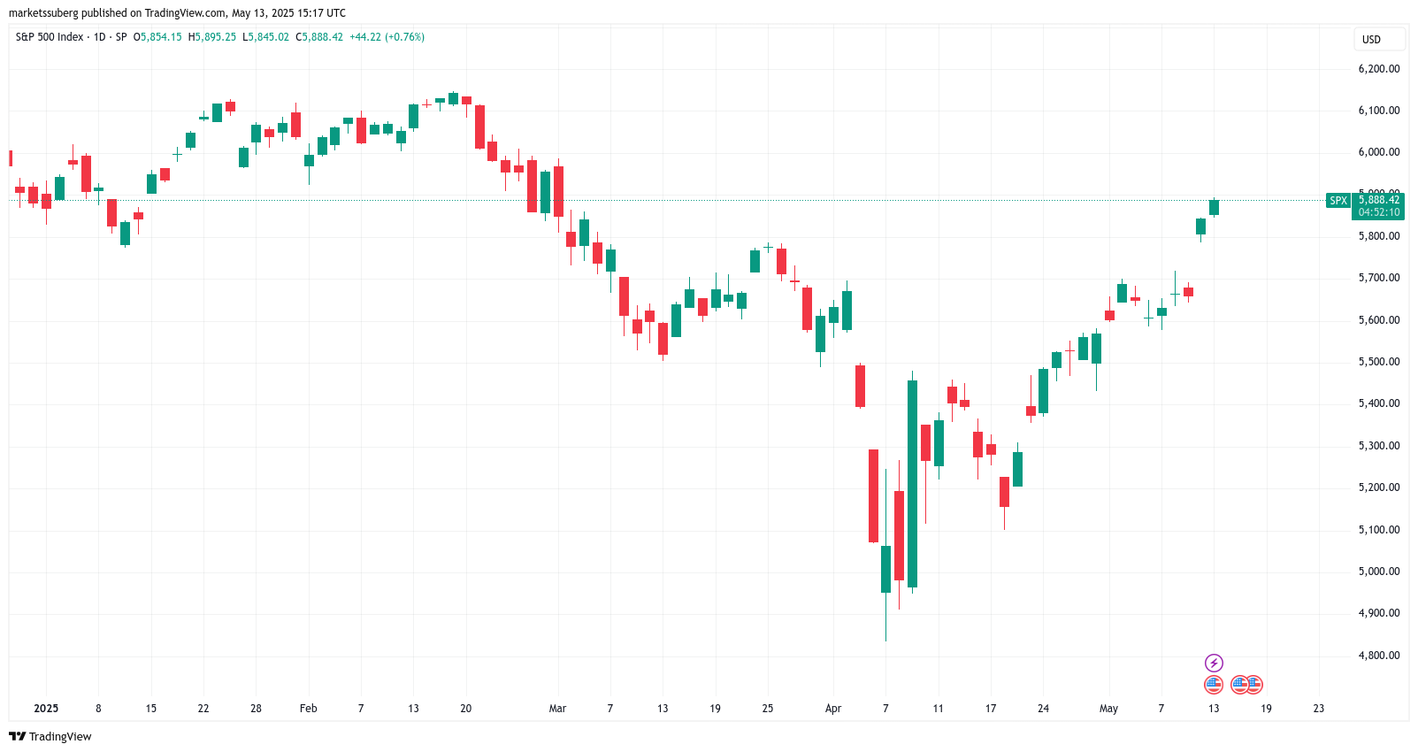 Bitcoin shrugs off US CPI win as Binance CEO says BTC 'leading pack'