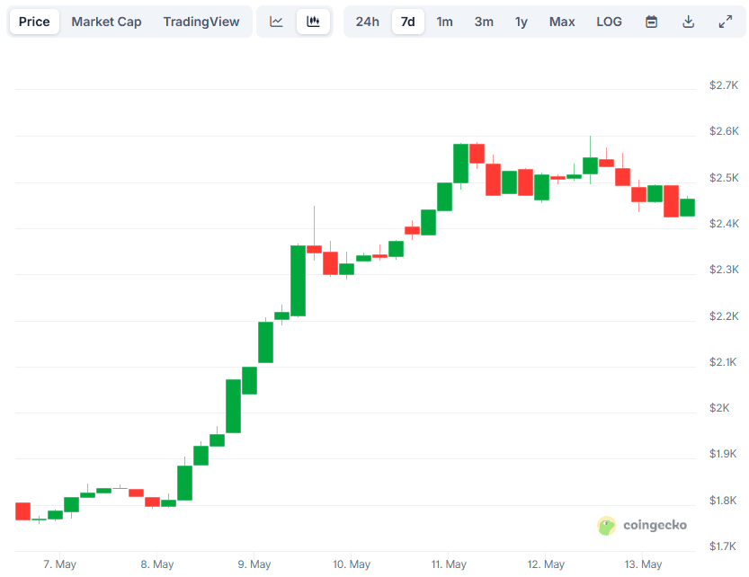 ETH Price