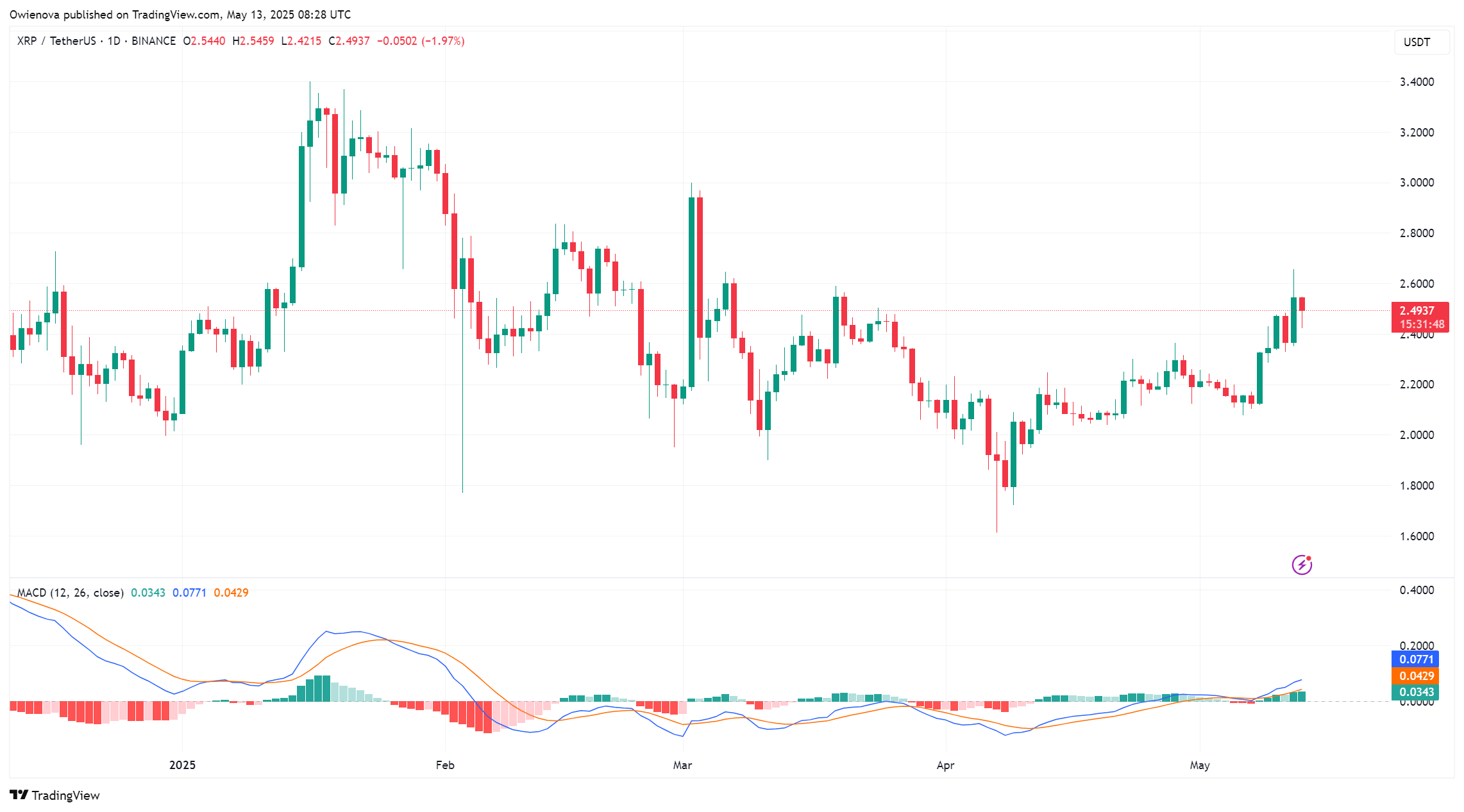 XRP