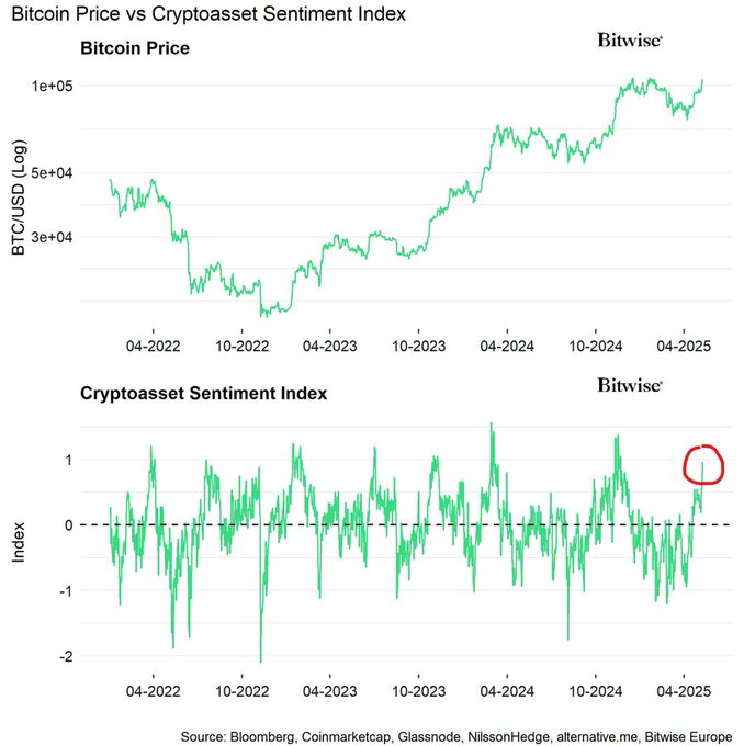 Bitcoin is one rally away from new highs, but overly euphoric bulls signal ‘overheating’ market