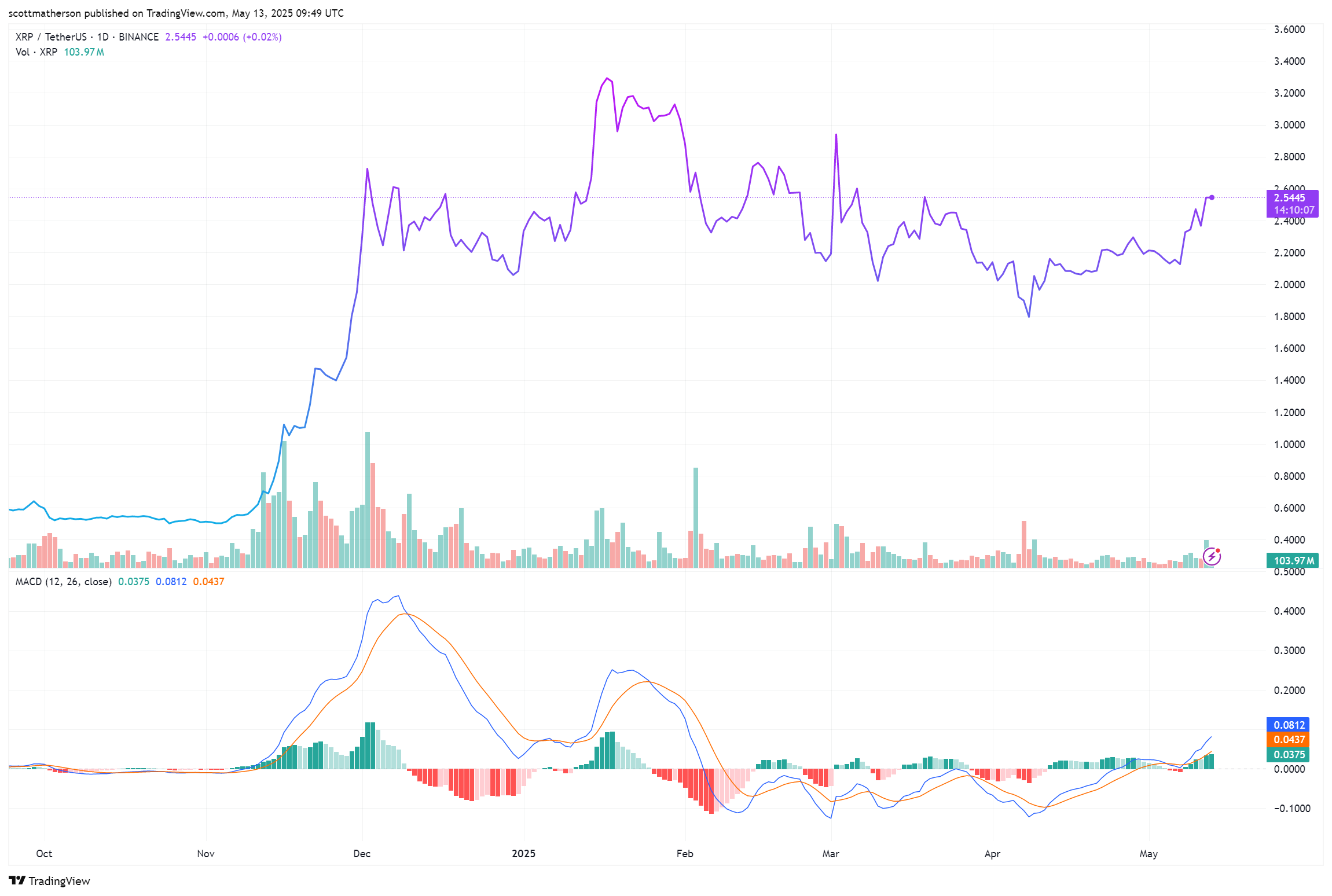 XRP