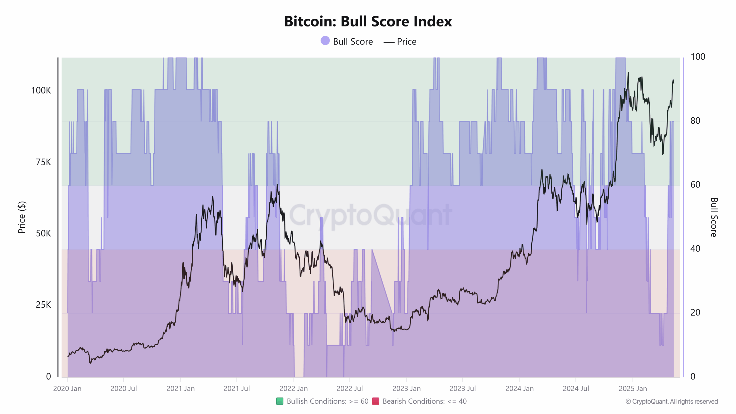 Market volatility indicator still points to $135K Bitcoin within 100 days — Analyst