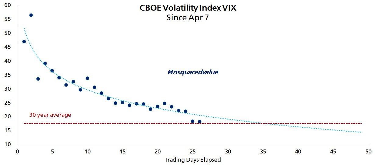Market volatility indicator still points to $135K Bitcoin within 100 days — Analyst