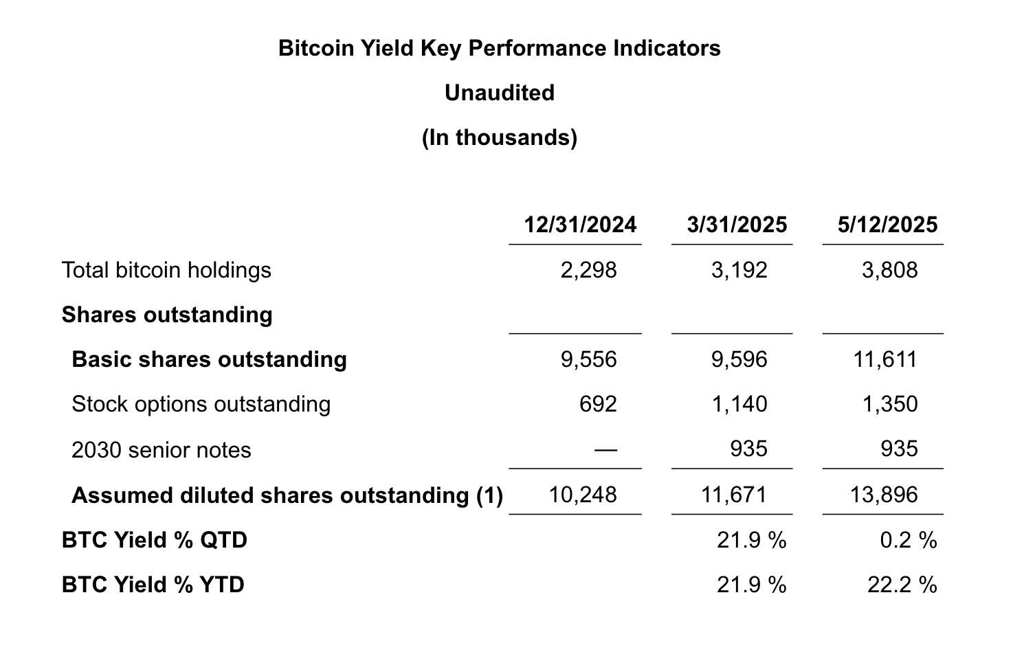 Semler Scientific added 1,510 BTC so far in 2025, growing its treasury position to 3,808 bitcoin with a year-to-date yield of 22.2% despite their Q1 net loss of $64.7 million. 