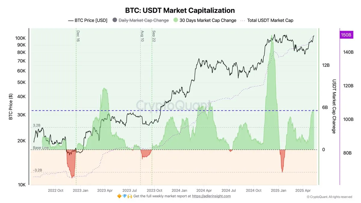 Bitcoin USDT Market Cap | Source: Axel Adler on X