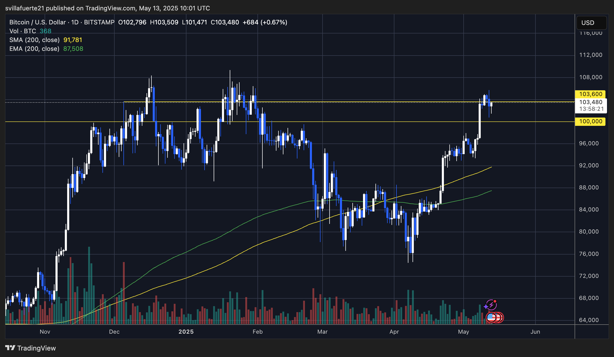 BTC testing local highs | Source: BTCUSDT chart on TradingView
