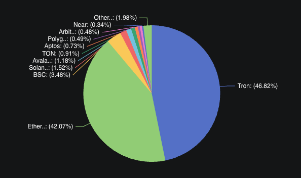 USDT tether distribution across chains
