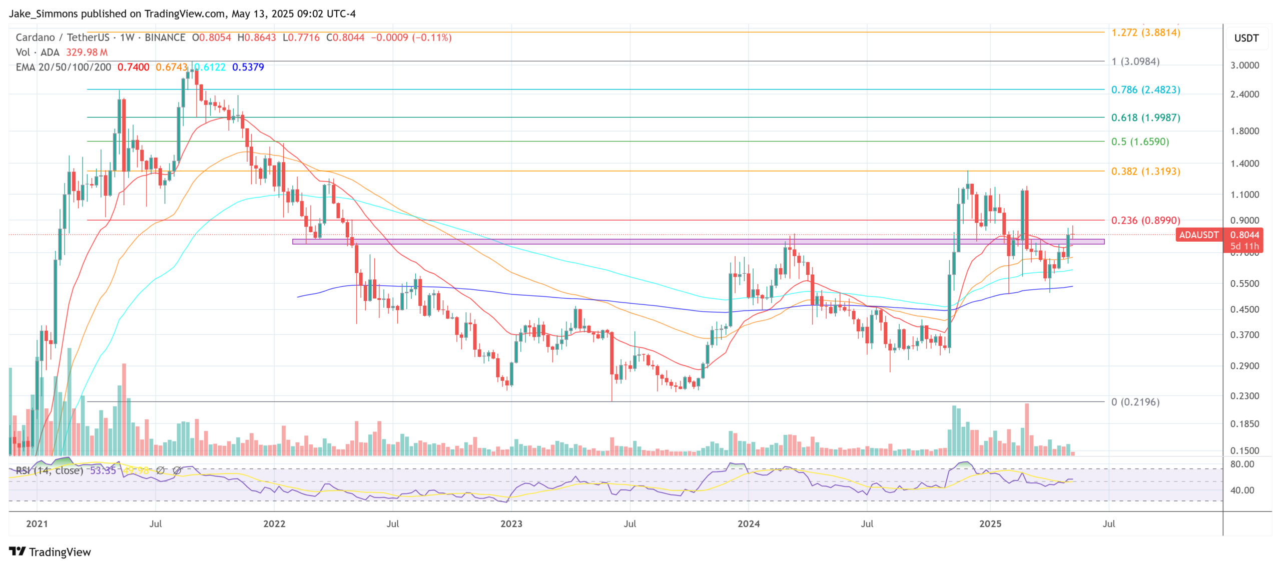 Cardano price