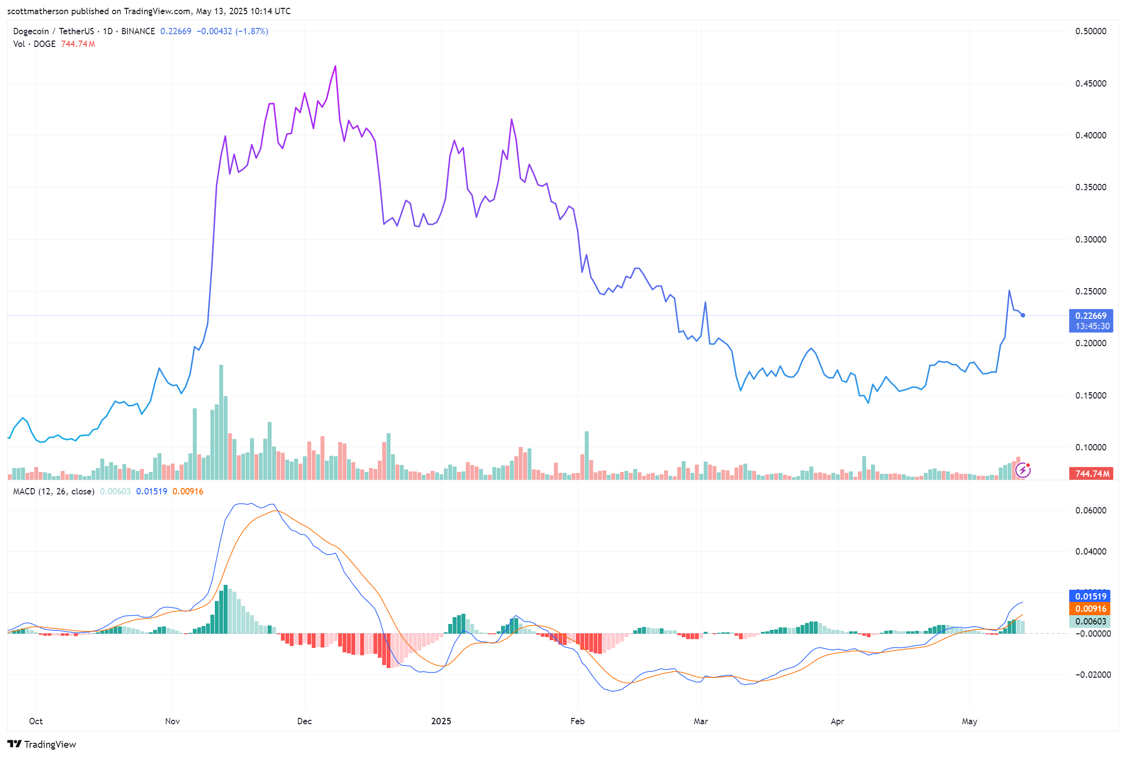 Dogecoin