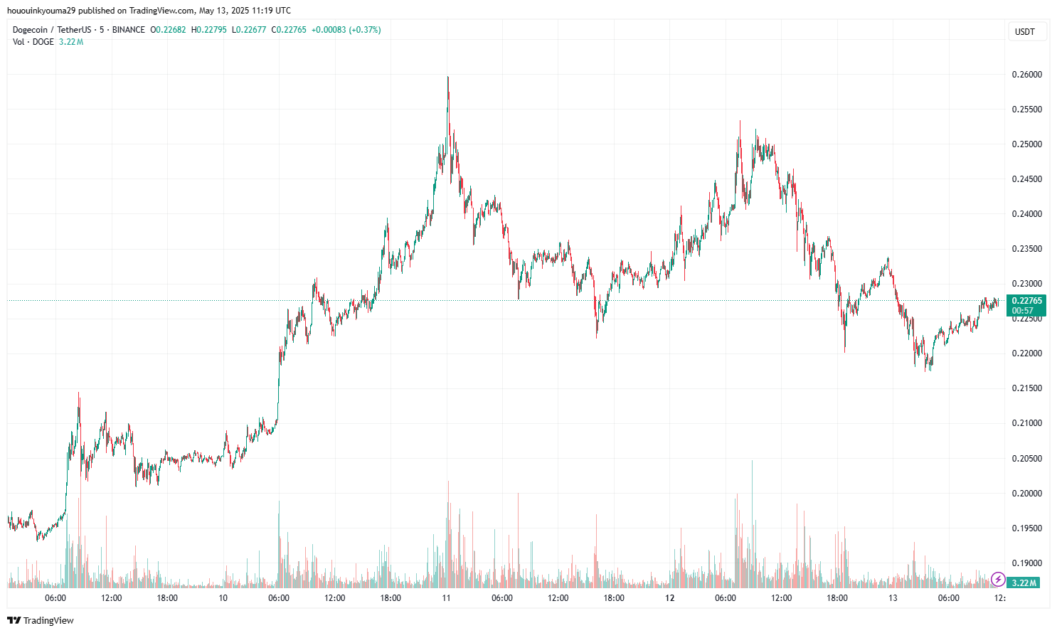 Dogecoin Price Chart