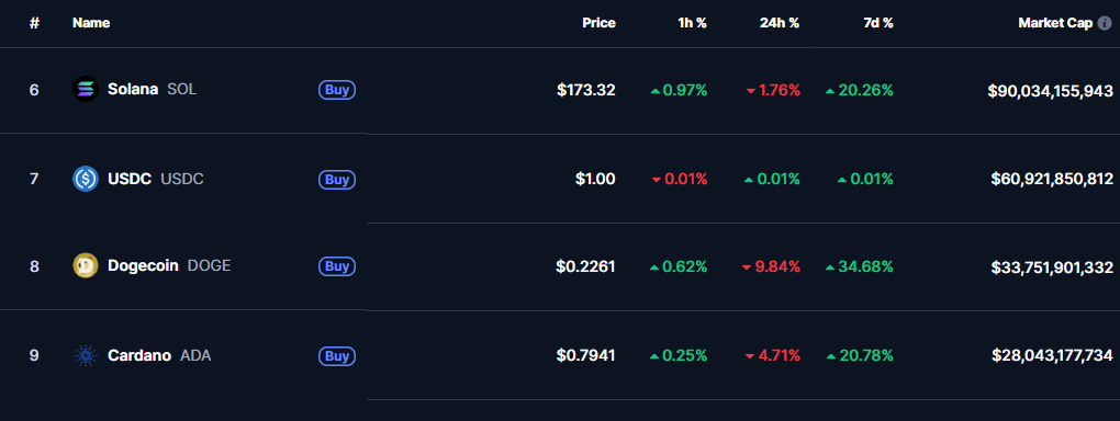 Dogecoin Market Cap