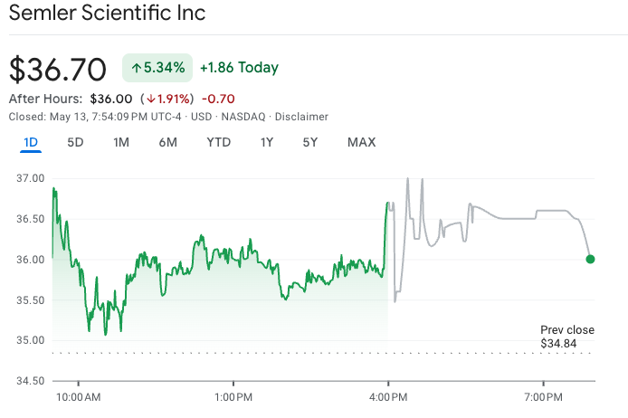 Semler Scientific sees after-hours stock slump as Q1 revenue plunges