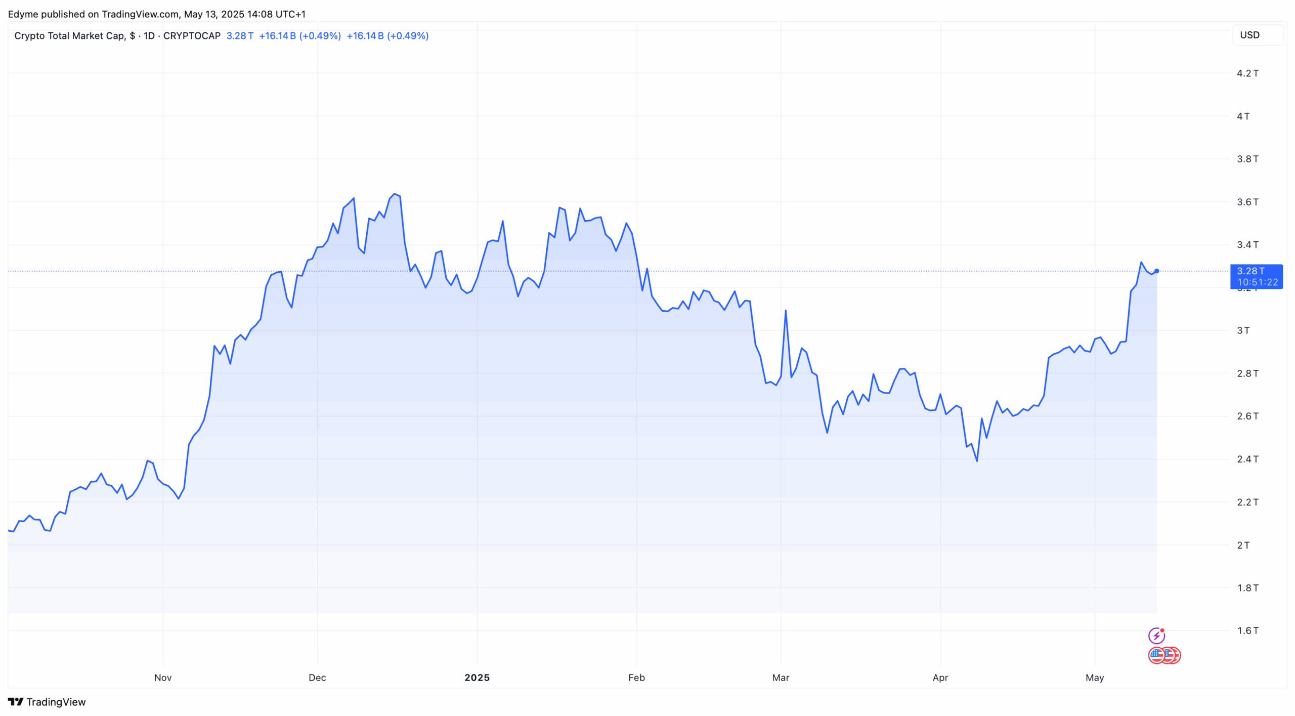 The global crypto market cap valuation on TradingView