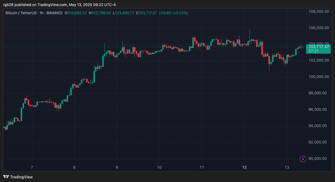 bitcoin, btc, btcusdt