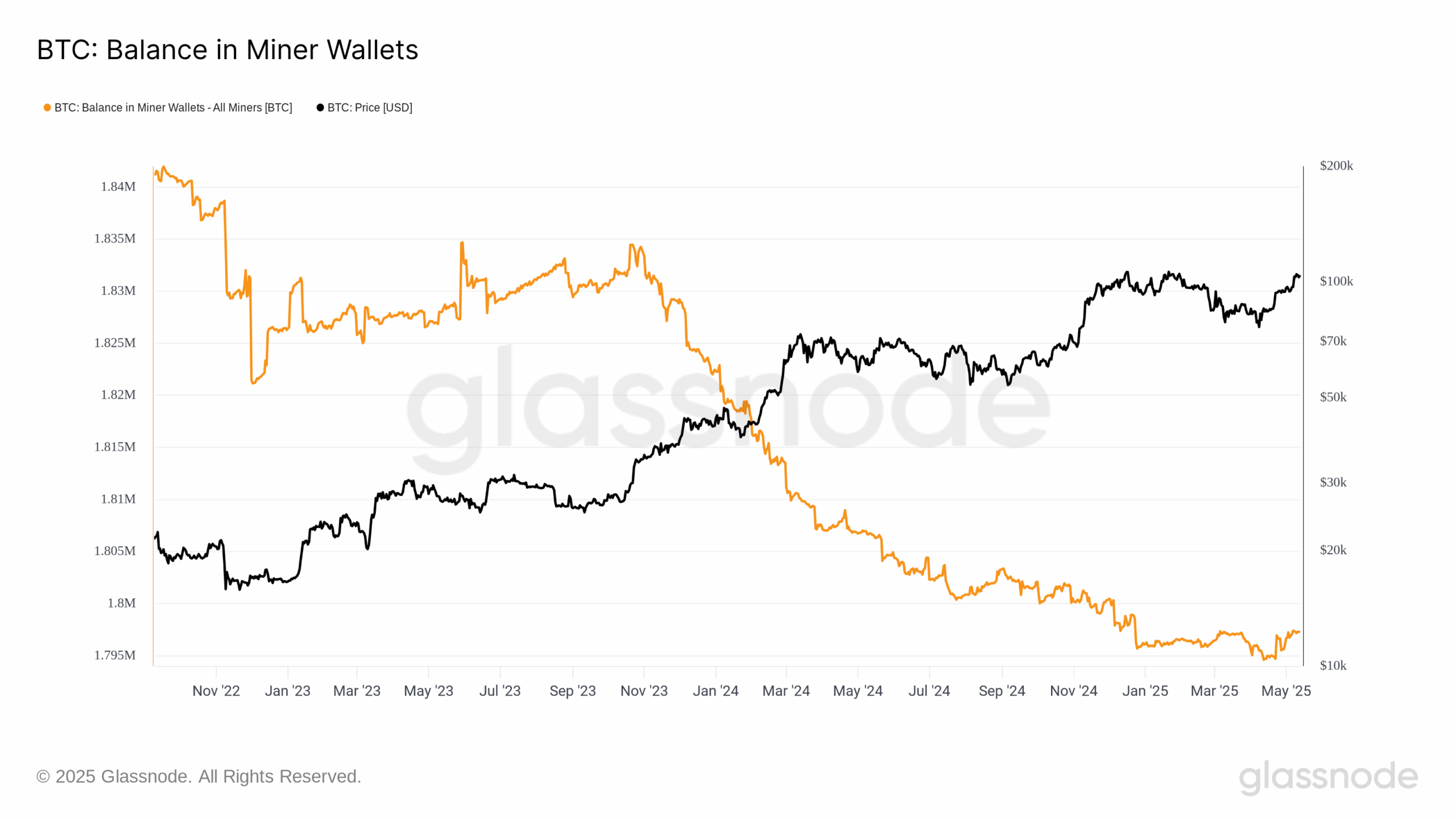 Bitcoin miners halt sales as BTC gains 20% since hash ribbon 'buy' signal