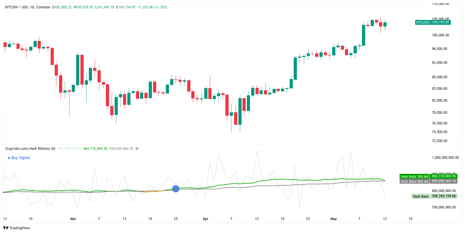 Bitcoin miners halt sales as BTC gains 20% since hash ribbon 'buy' signal