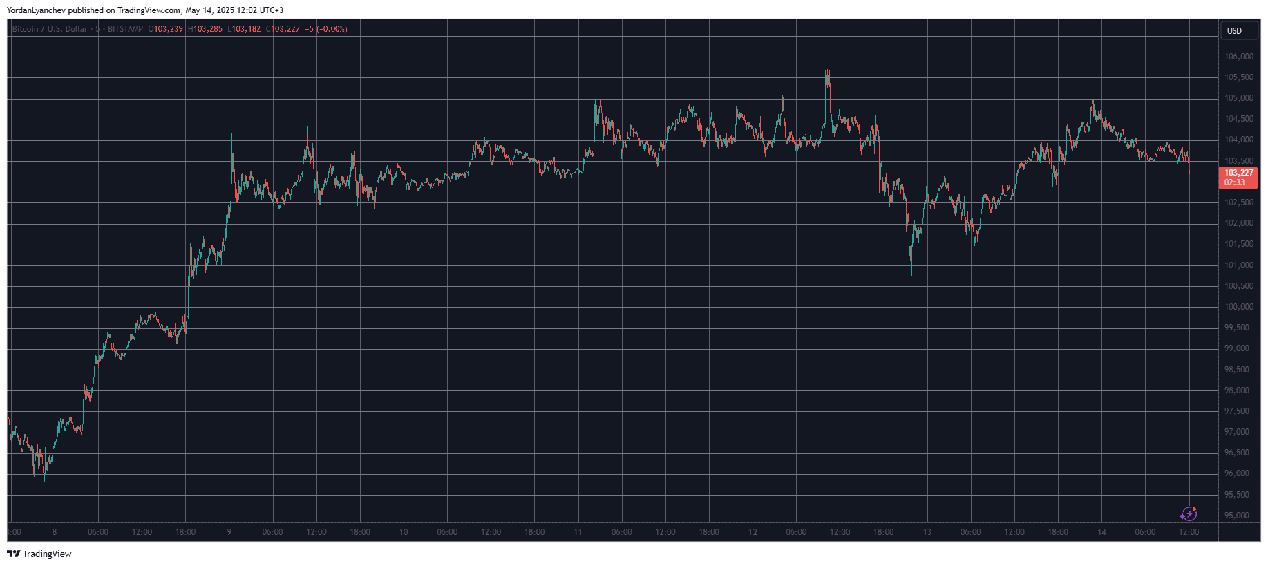 BTCUSD. Source: TradingView
