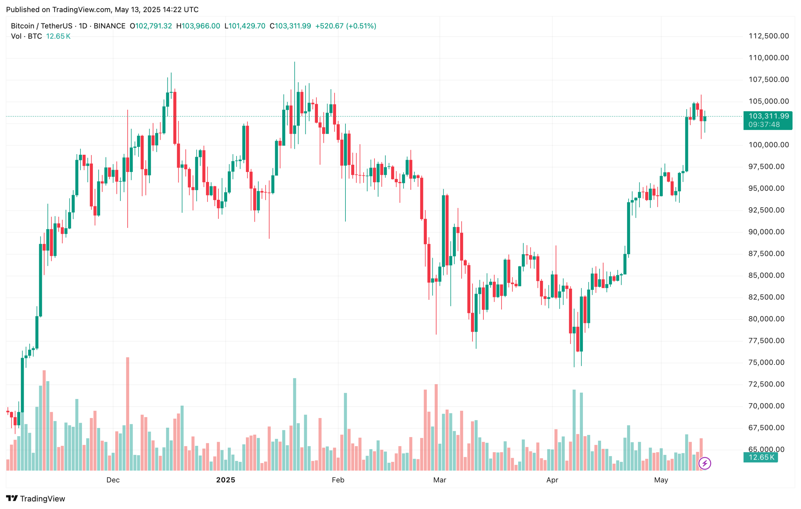 bitcoin