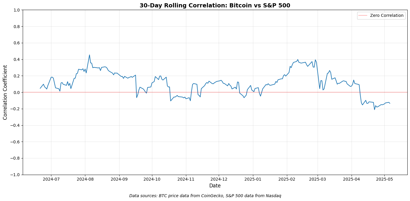 Bitcoin more of a ‘diversifier’ than safe-haven asset: Report