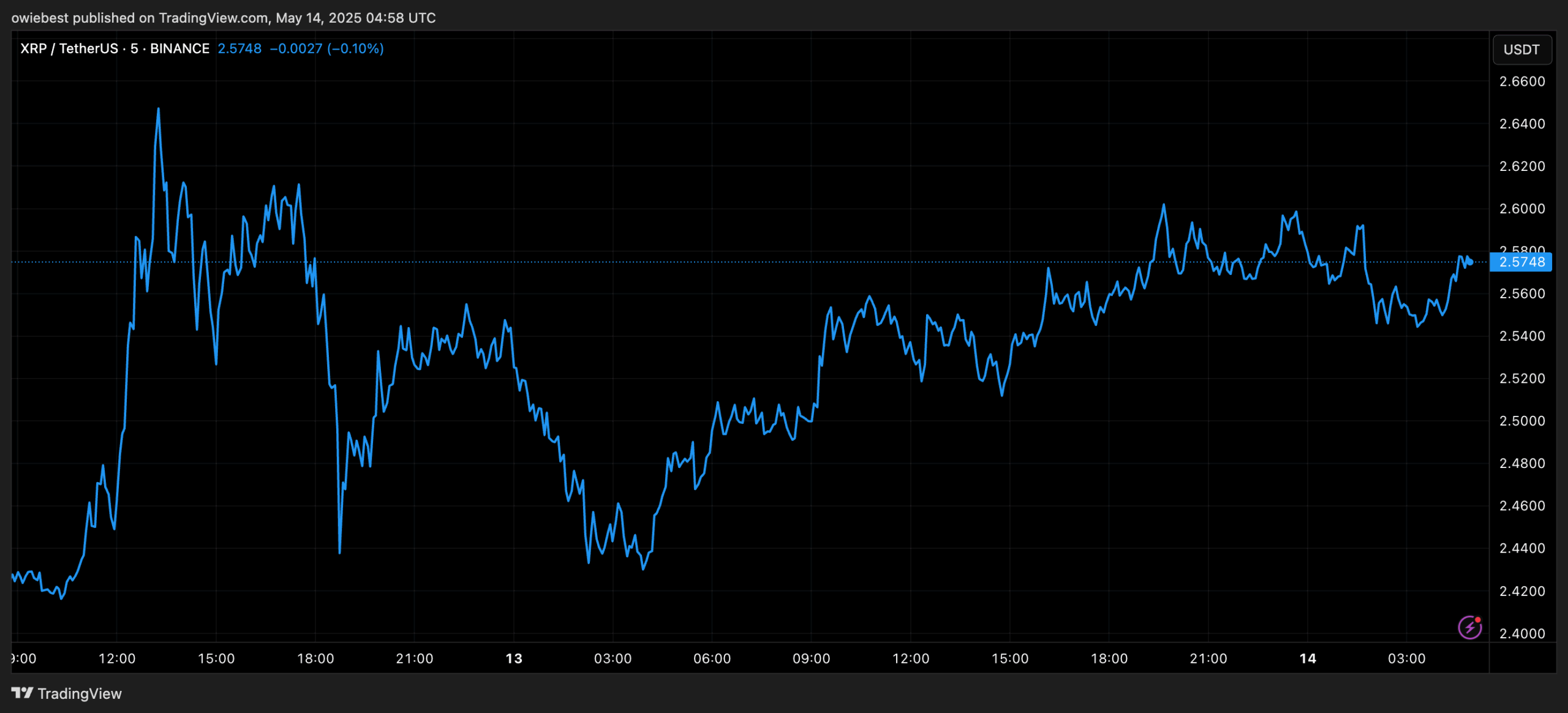 XRP price chart from TradingView.com