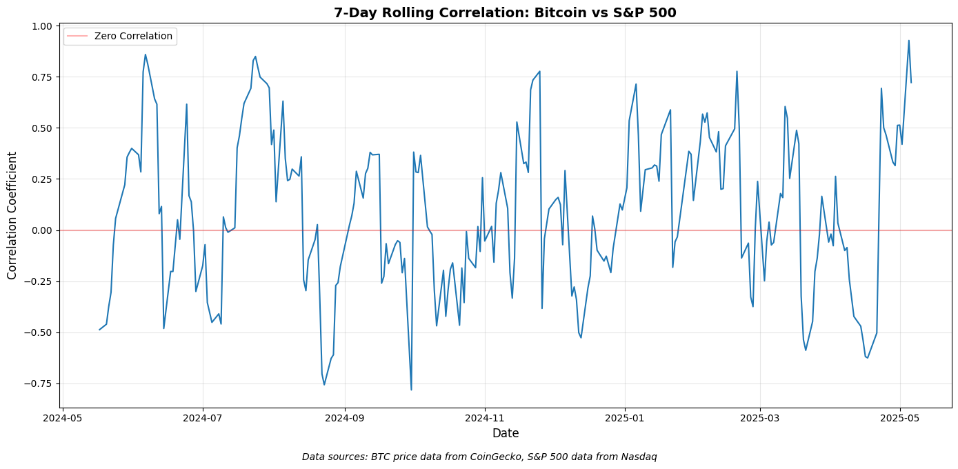 Bitcoin more of a ‘diversifier’ than safe-haven asset: Report