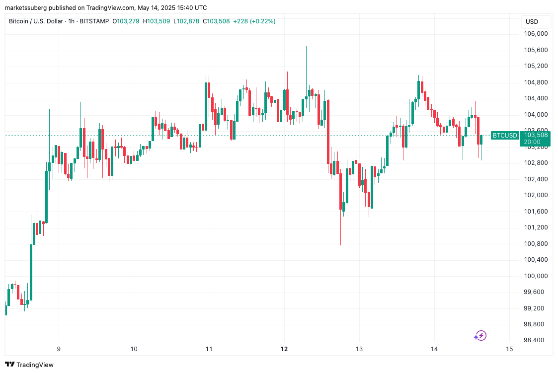 Bitcoin breakout to $120K on radar as markets forget Fed July rate cut