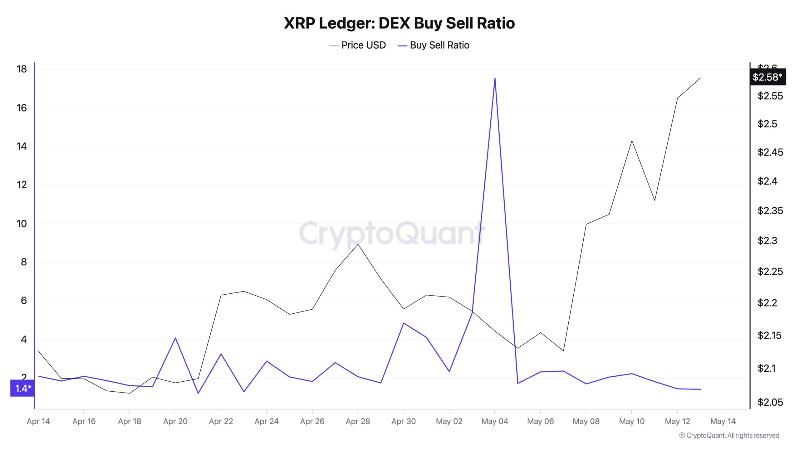 XRP Ledger DEX Buy Sell Ratio