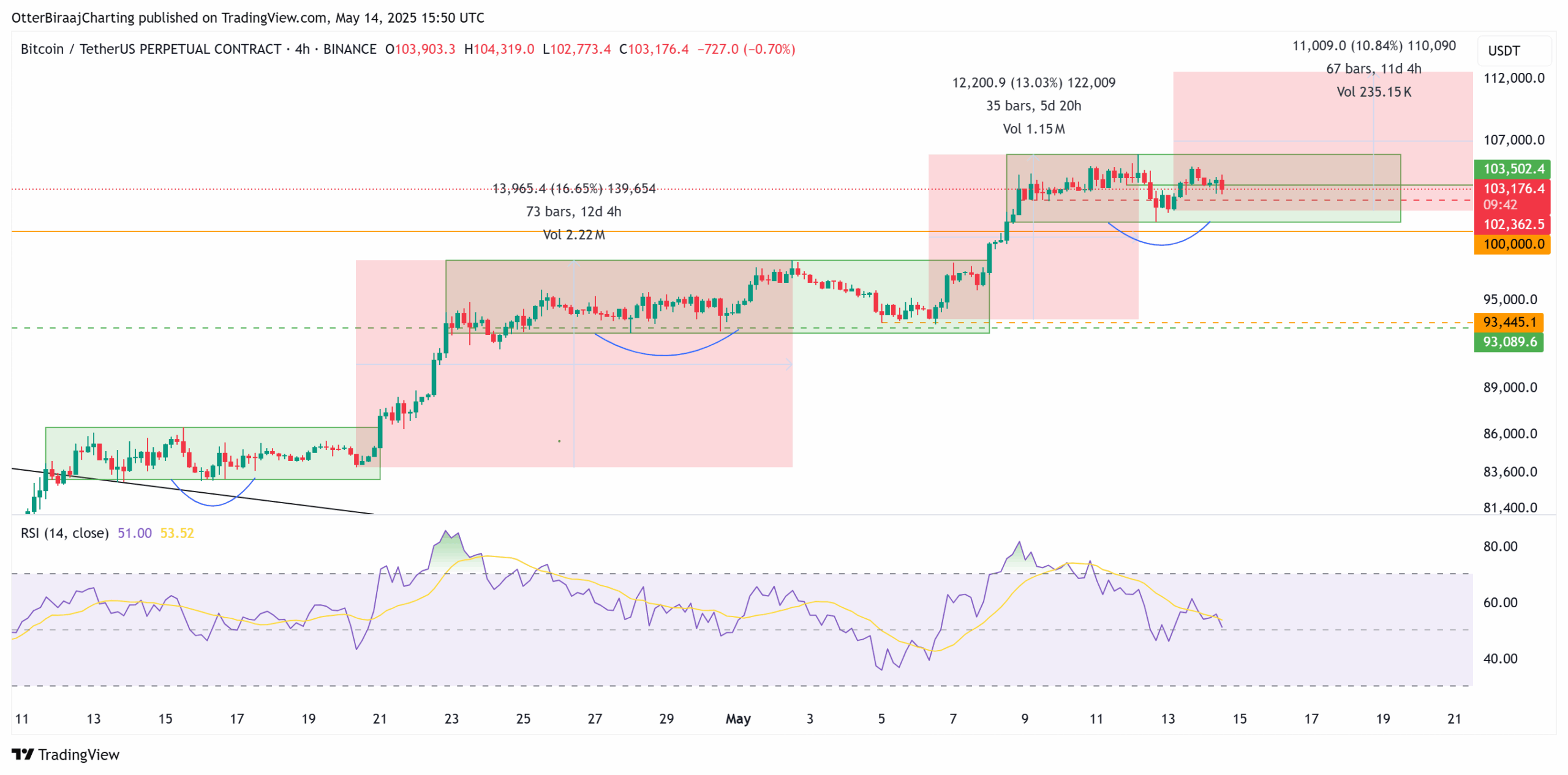 Cryptocurrencies, Bitcoin Price, Markets, Price Analysis, Market Analysis