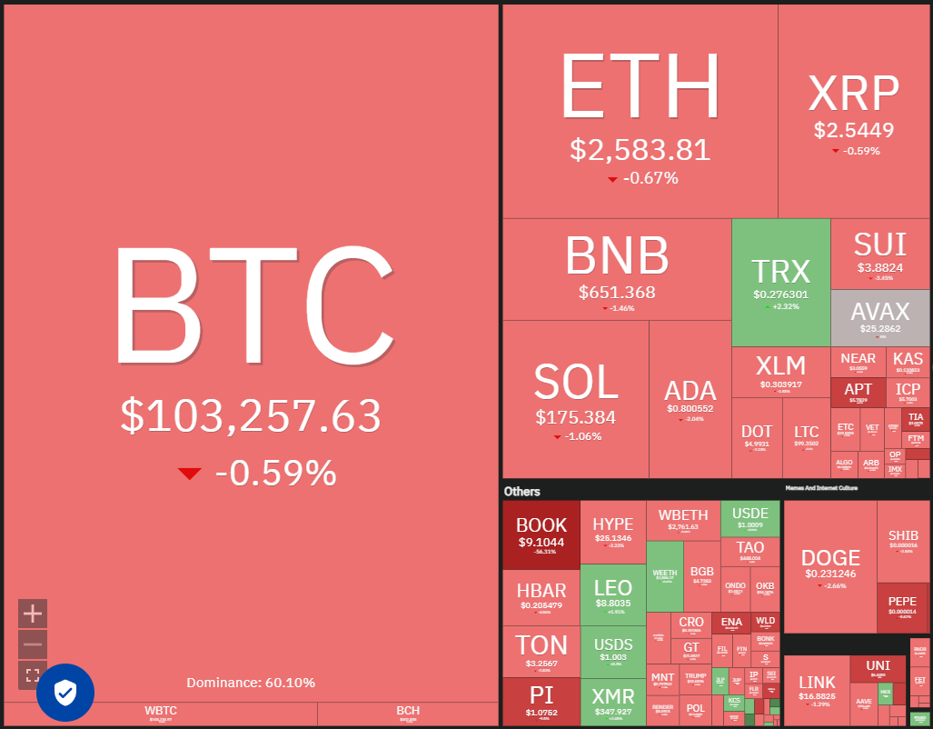 Price predictions 5/14: BTC, ETH, XRP, BNB, SOL, DOGE, ADA, SUI, LINK, AVAX