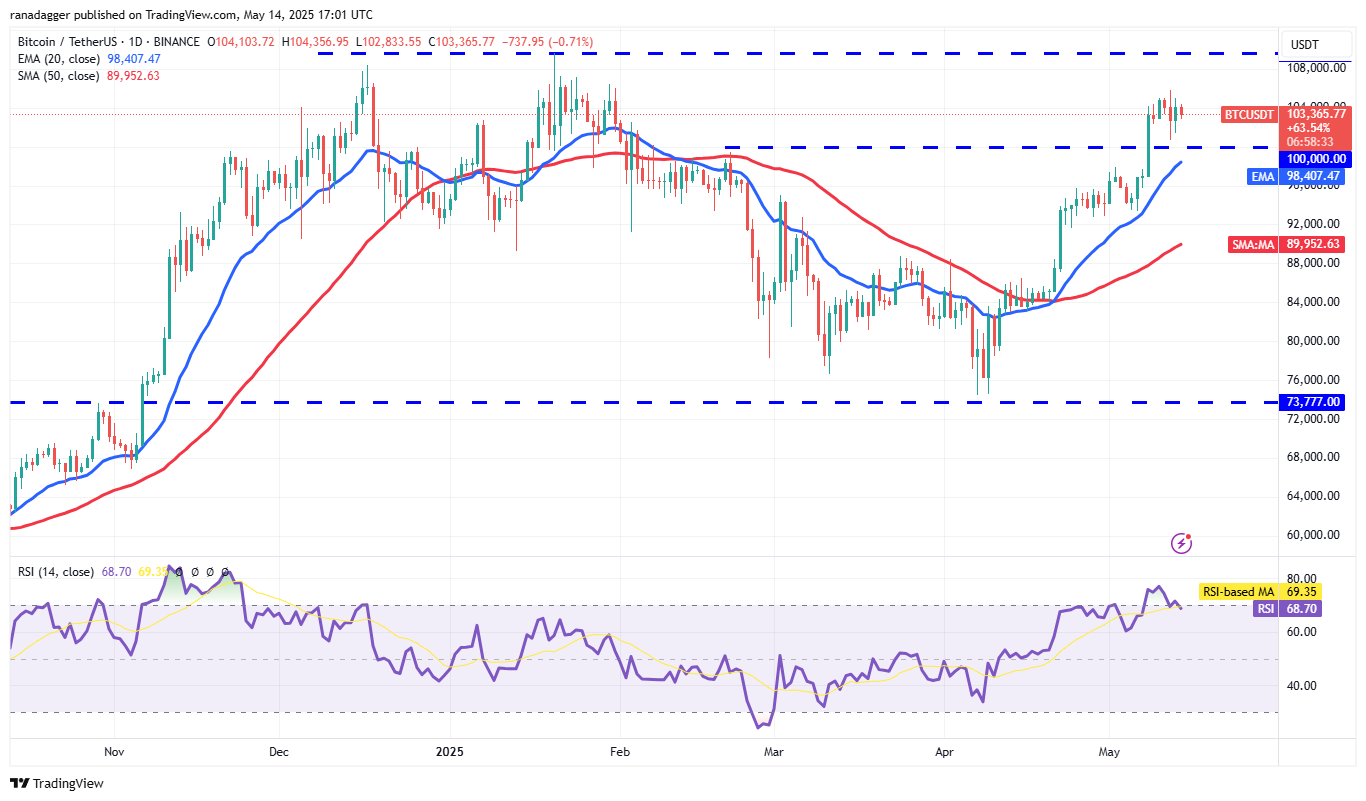 Price predictions 5/14: BTC, ETH, XRP, BNB, SOL, DOGE, ADA, SUI, LINK, AVAX