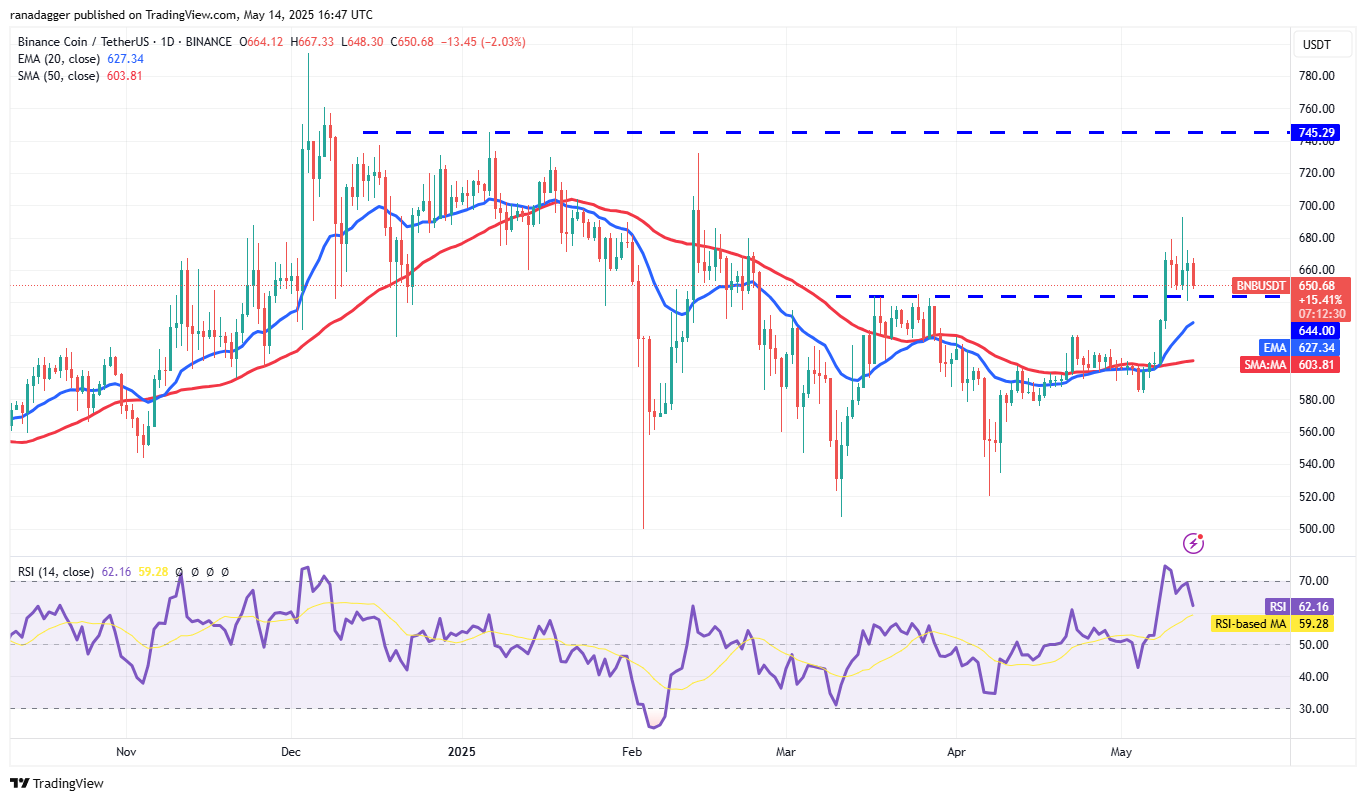 Price predictions 5/14: BTC, ETH, XRP, BNB, SOL, DOGE, ADA, SUI, LINK, AVAX