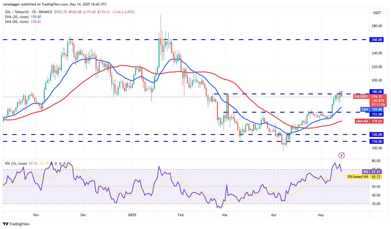 Price predictions 5/14: BTC, ETH, XRP, BNB, SOL, DOGE, ADA, SUI, LINK, AVAX