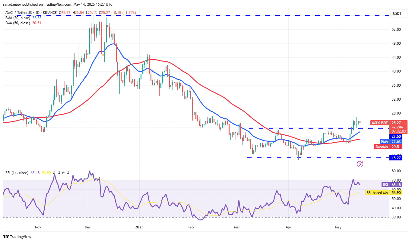 Price predictions 5/14: BTC, ETH, XRP, BNB, SOL, DOGE, ADA, SUI, LINK, AVAX