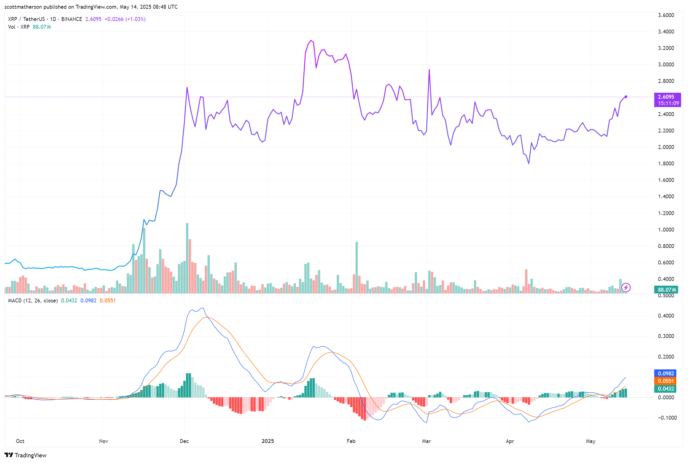 XRP