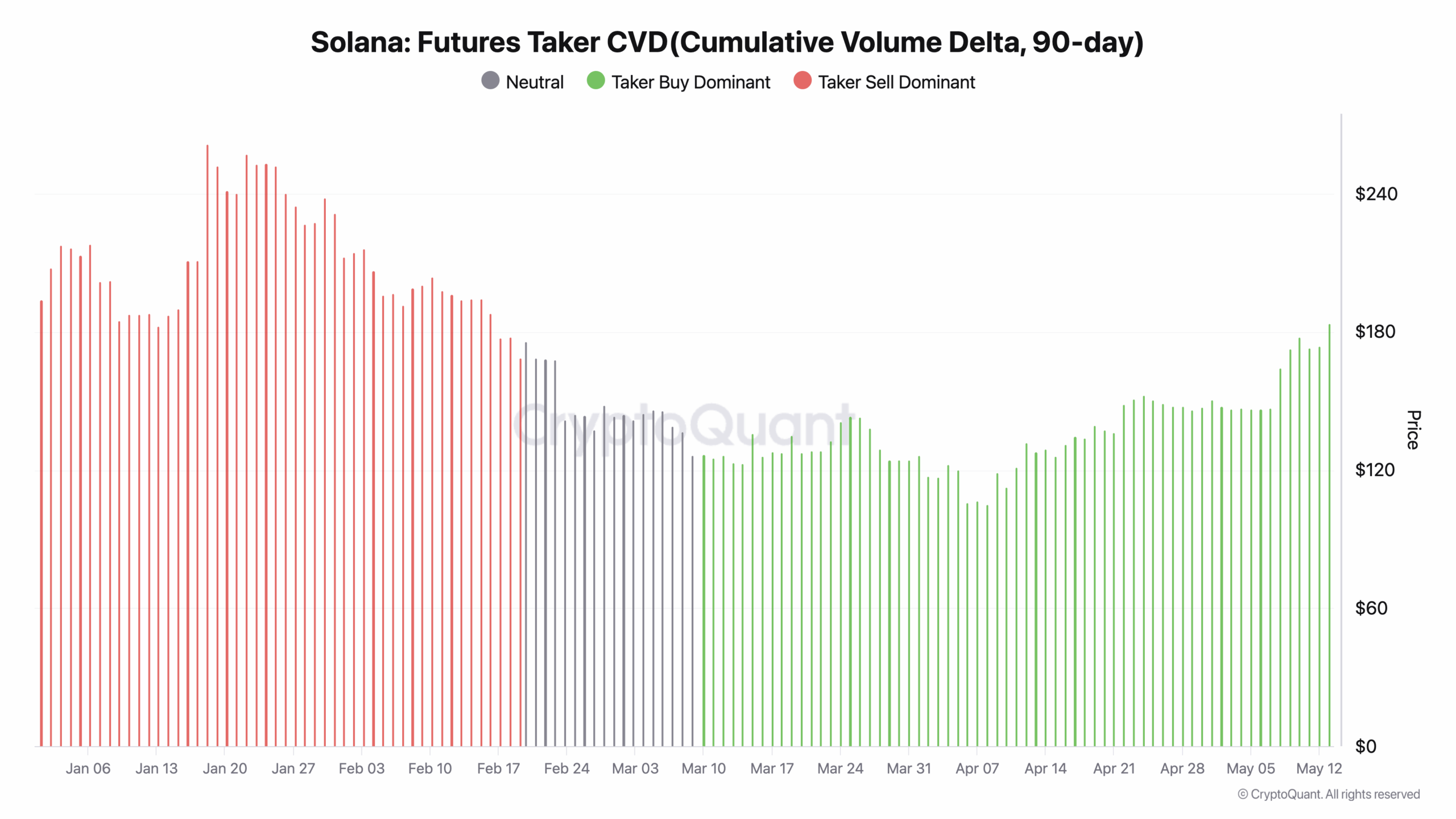 Solana Futures Taker CVD(Cumulative Volume Delta)