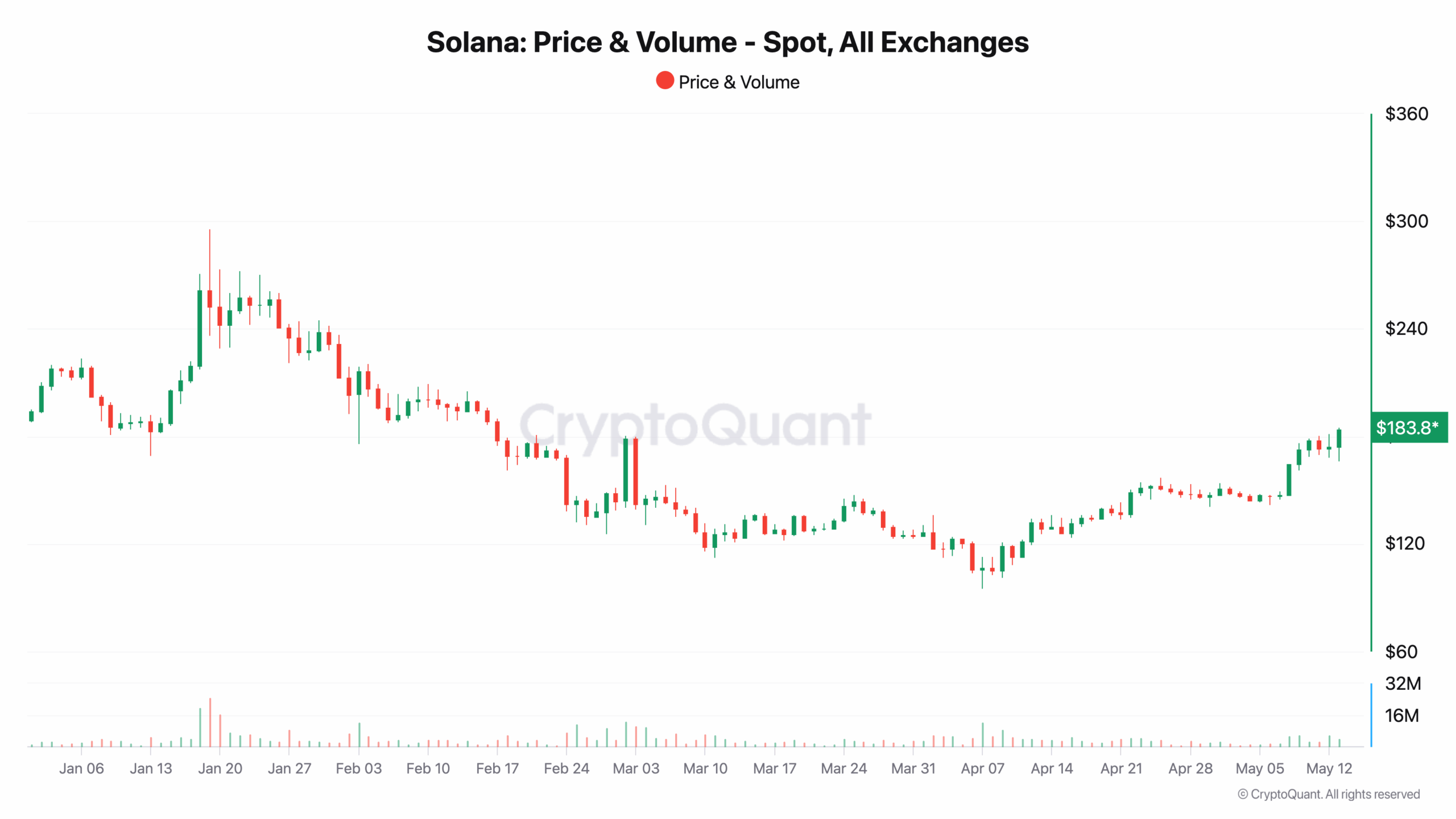 Solana SOL Price & Volume