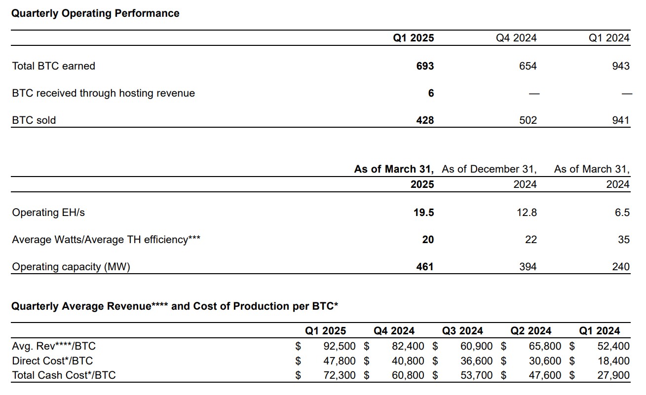 Bitfarms clocks $36M net loss amid shift from Bitcoin mining to AI