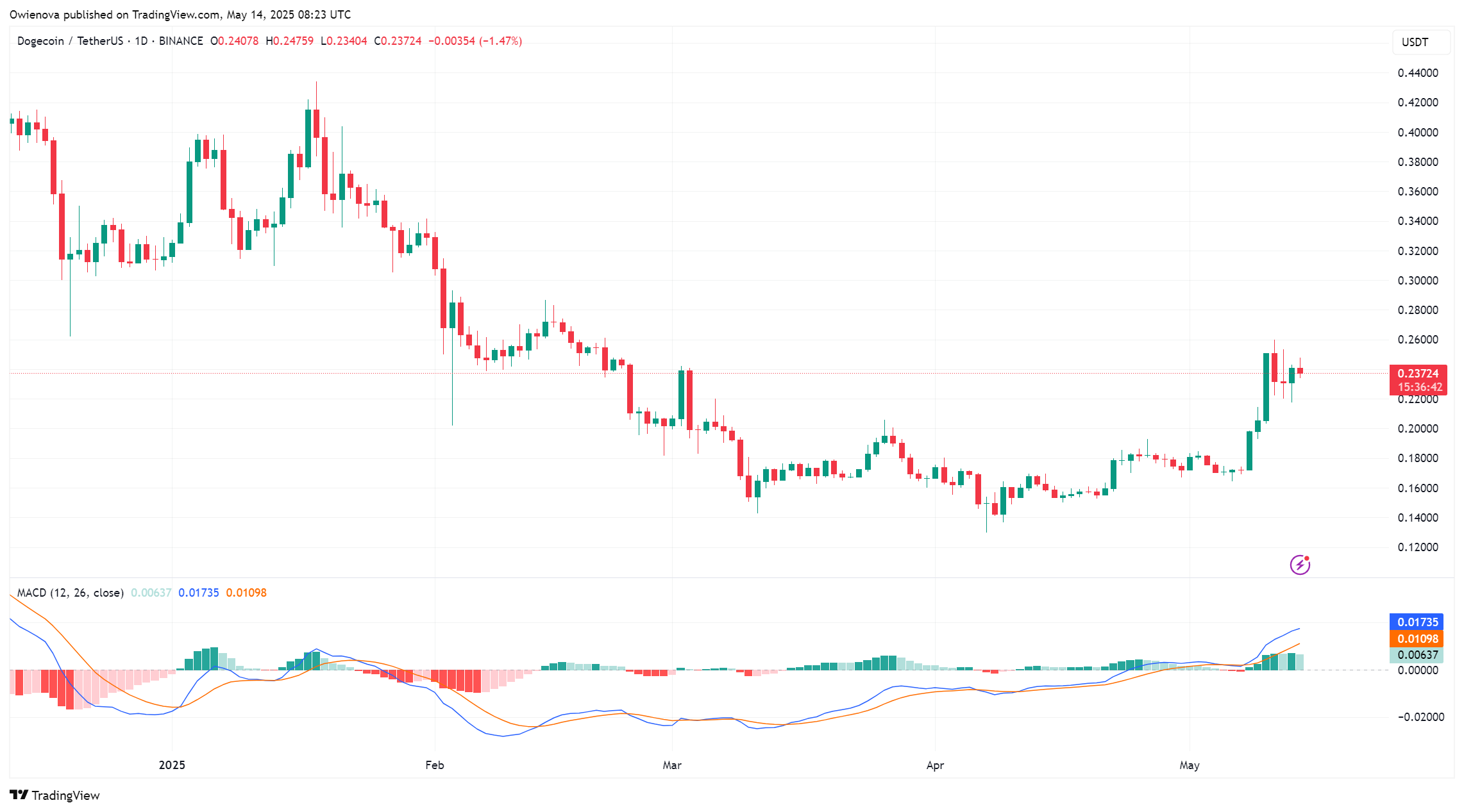 Dogecoin