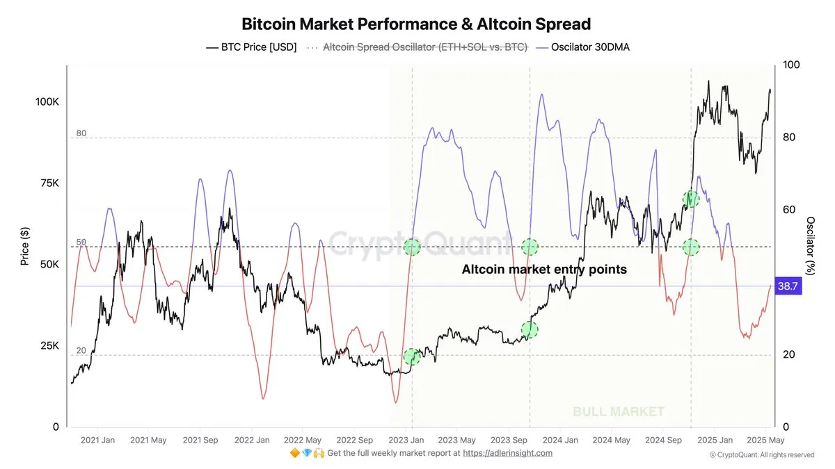 Bitcoin Market Performance & Altcoin Spread | Source: Axel Adler on X