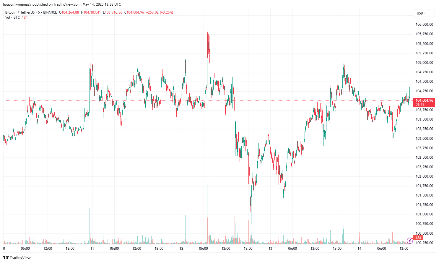 Bitcoin Price Chart