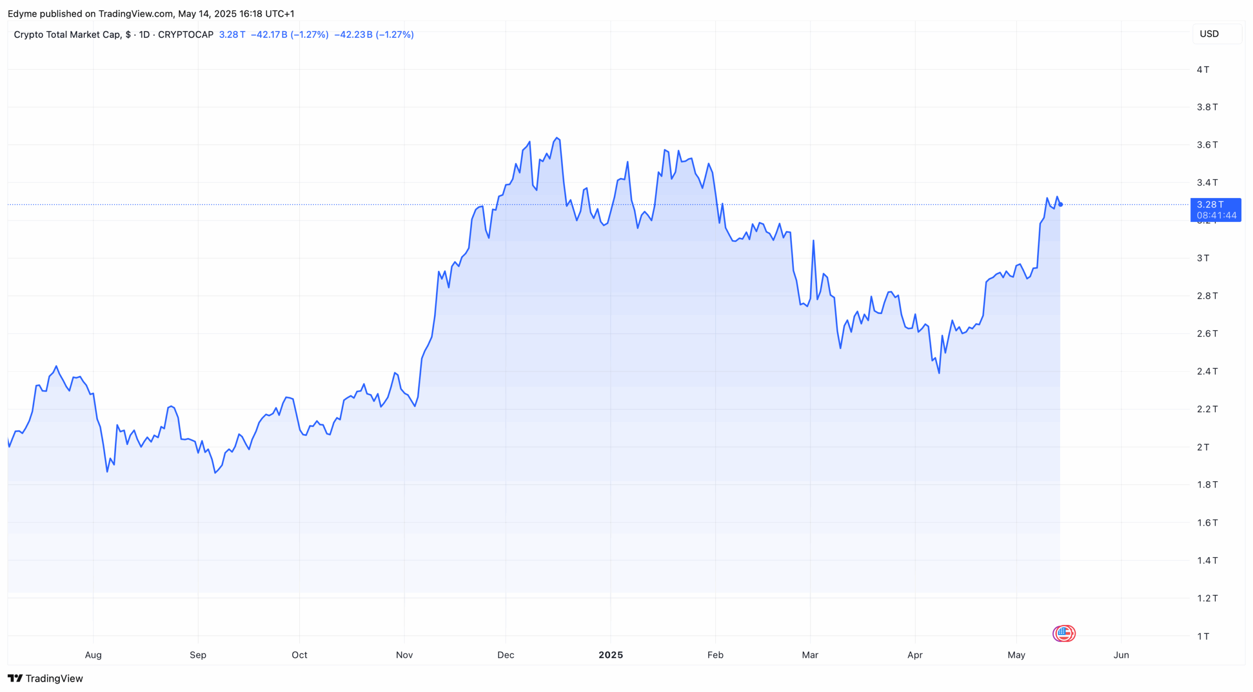 The global crypto market cap valuation. | Source: TradingView.com